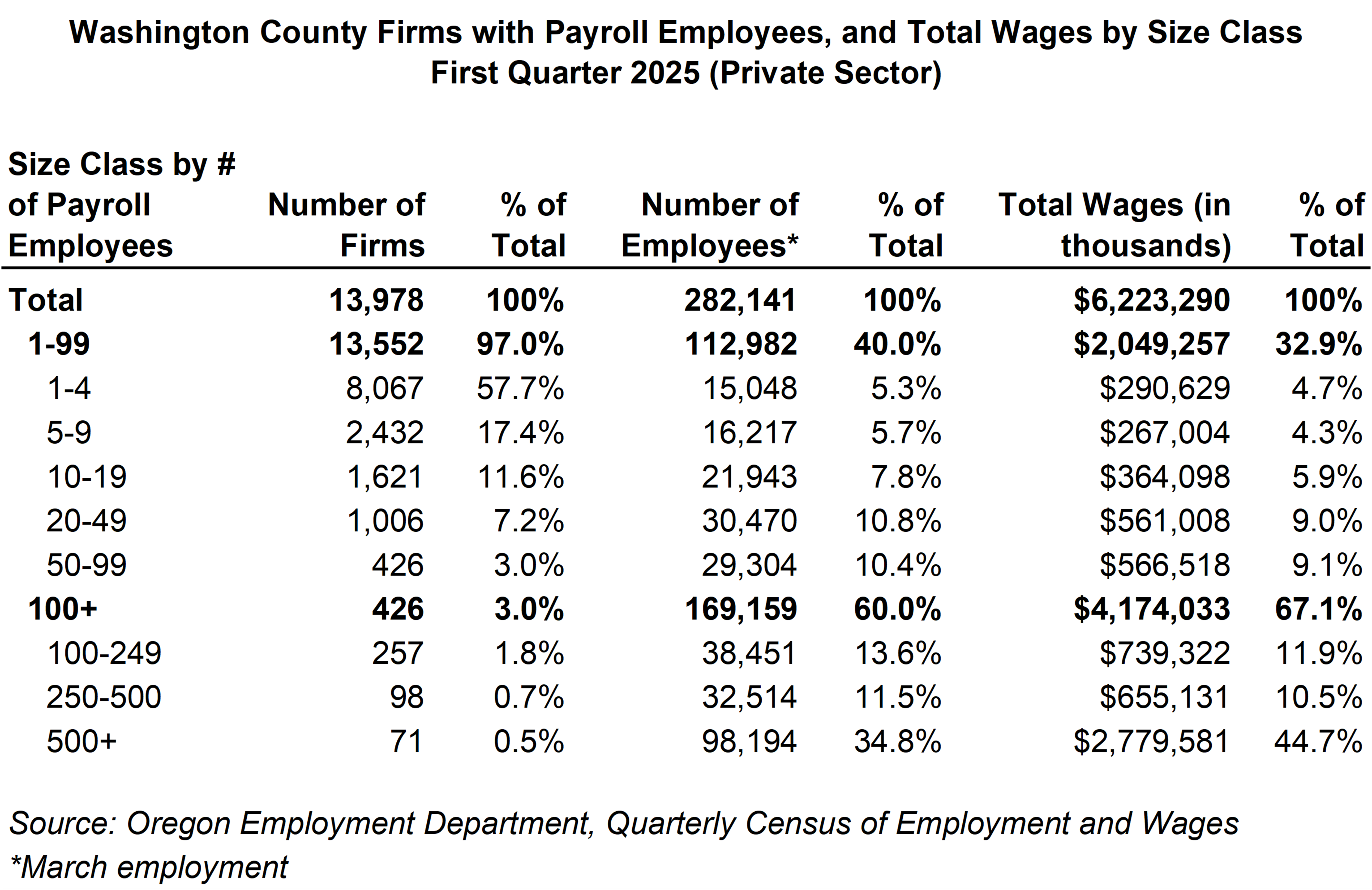 Table showing Washington County Firms with Payroll Employees, and Total Wages by Size Class First Quarter 2025 (Private Sector)