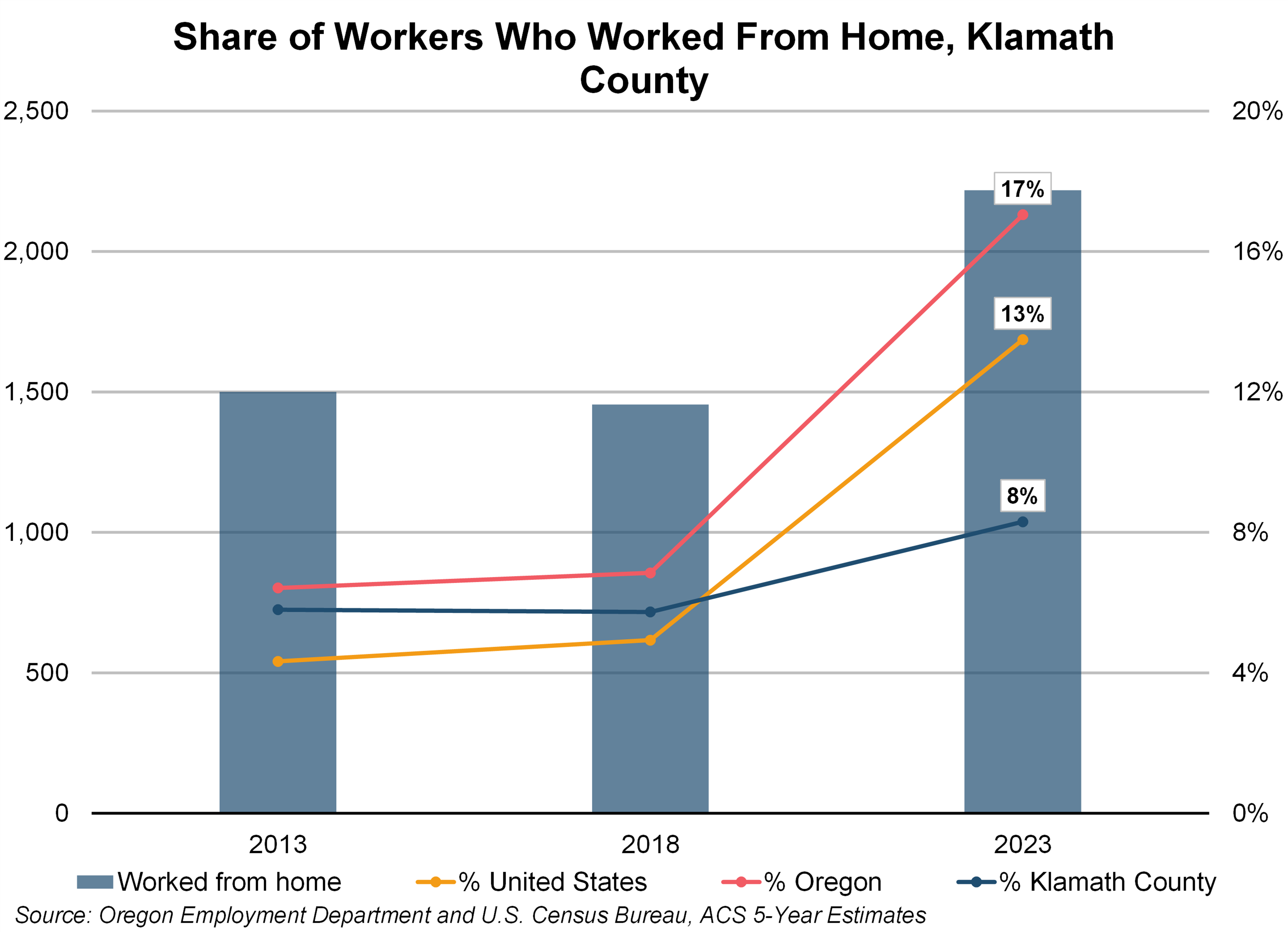 Graph showing Share of Workers Who Worked From Home, Klamath County