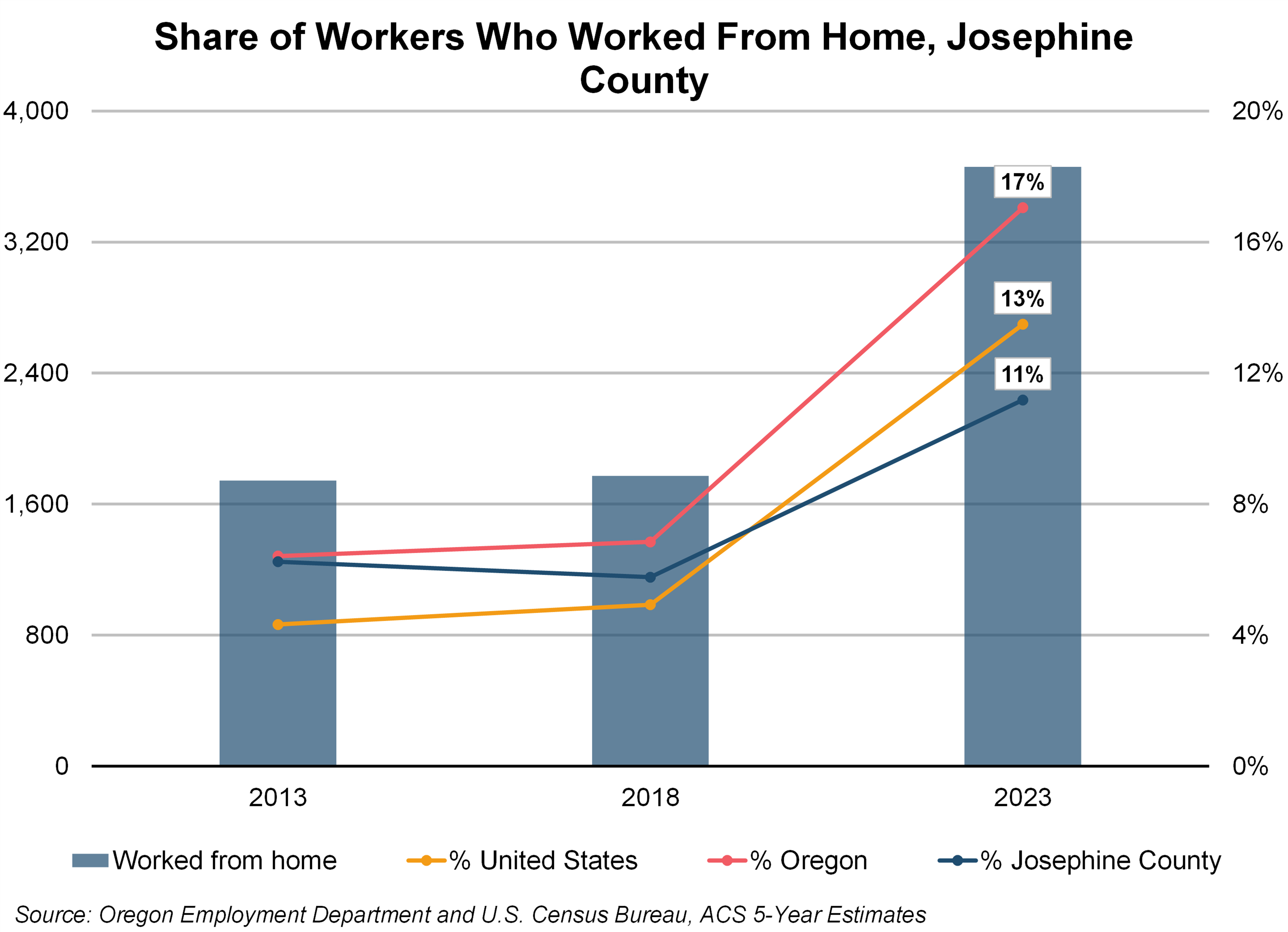 Graph showing Share of Workers Who Worked From Home, Josephine County 