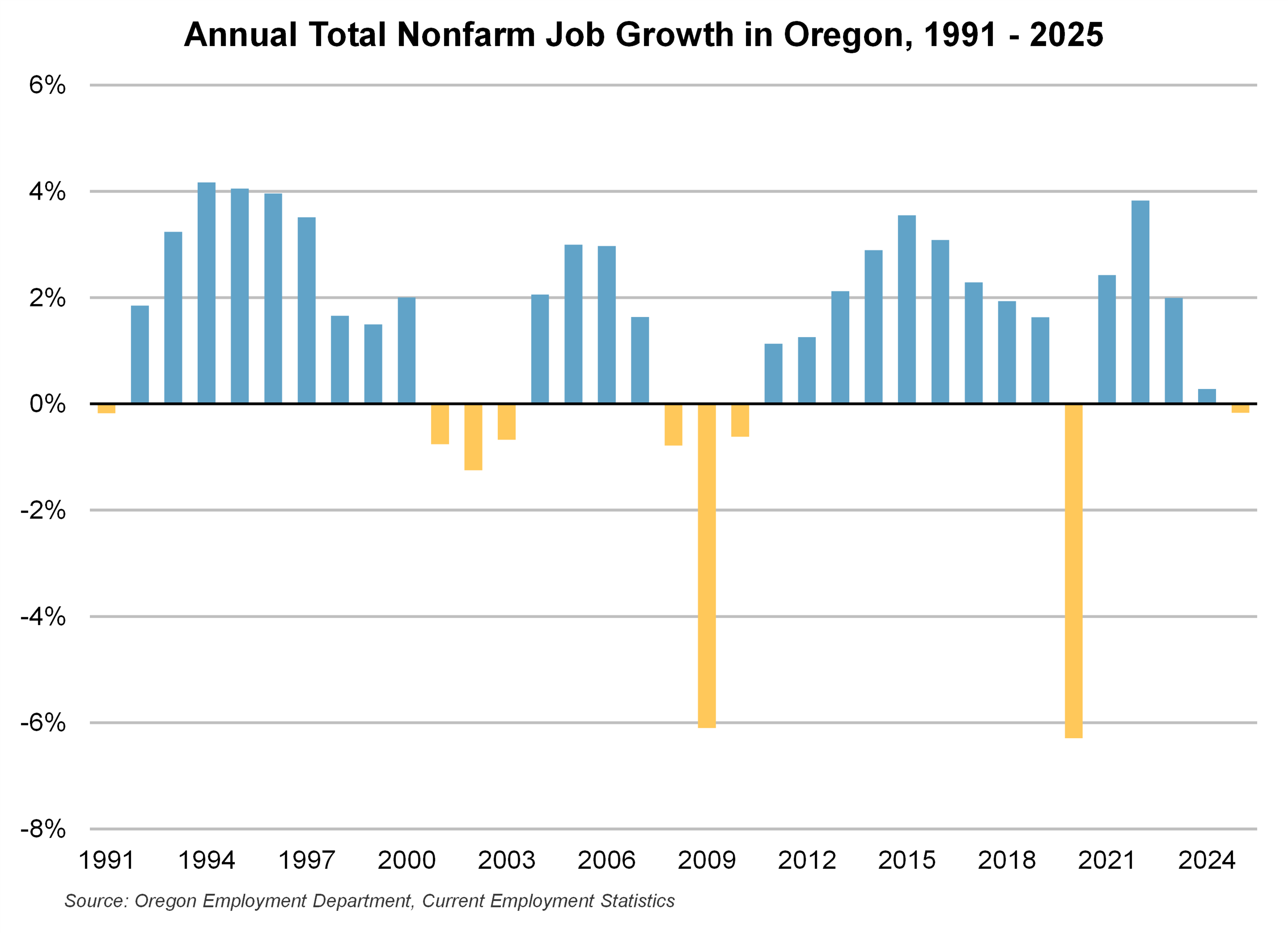 Graph showing Annual Total Nonfarm Job Growth in Oregon, 1991 - 2025