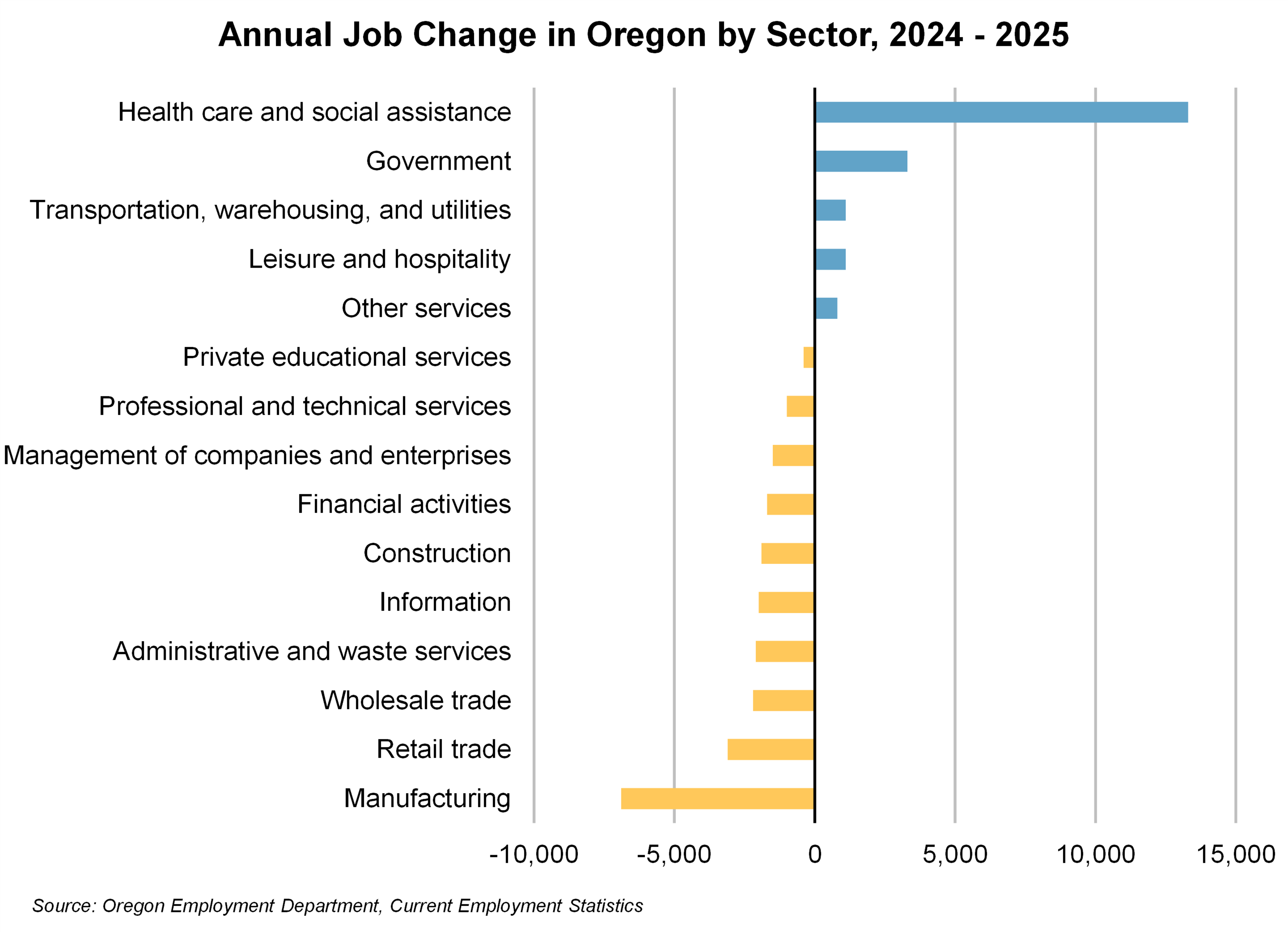 Graph showing Annual Job Change in Oregon by Sector, 2024 - 2025