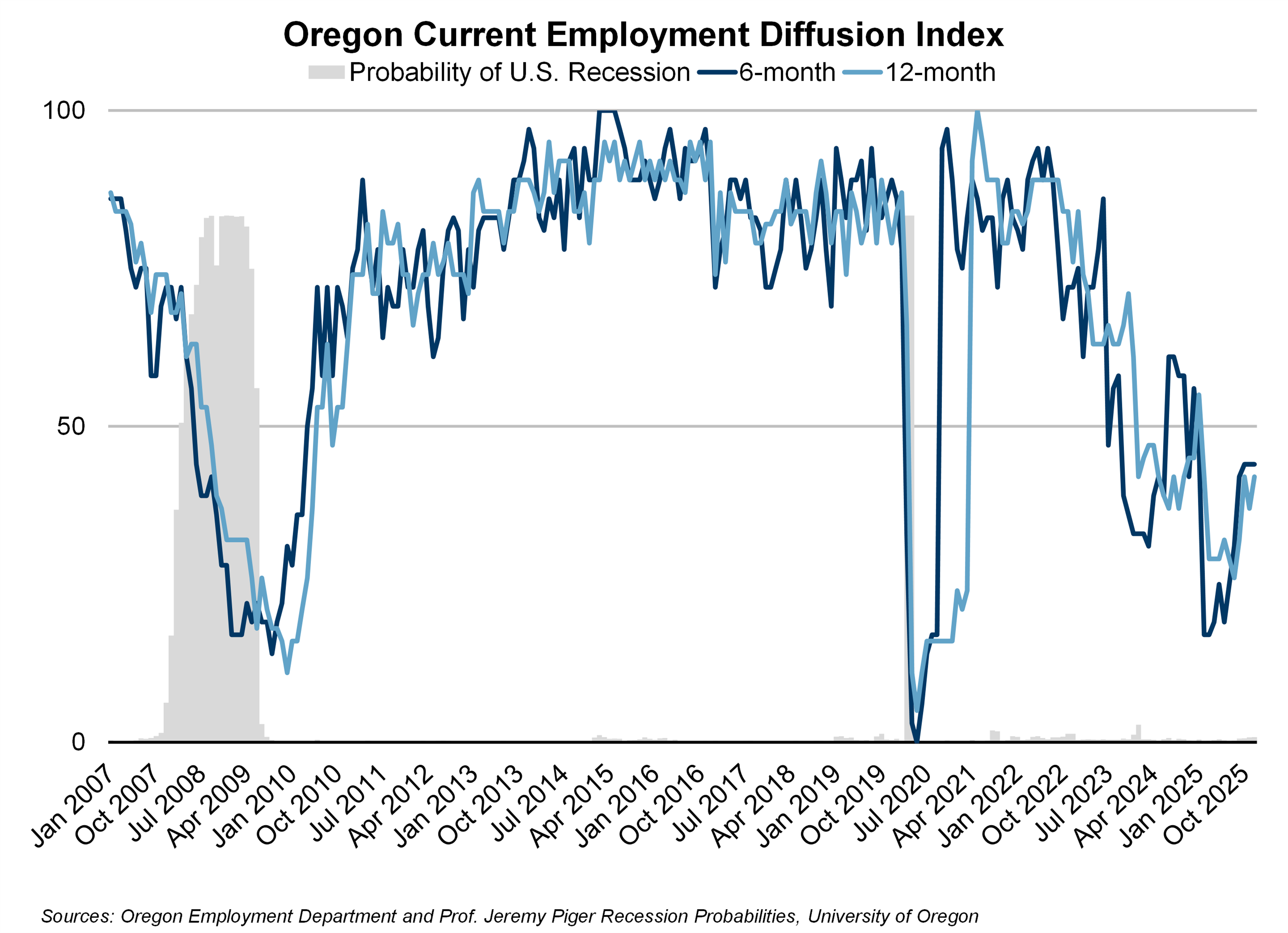 Graph showing Oregon Current Employment Diffusion Index