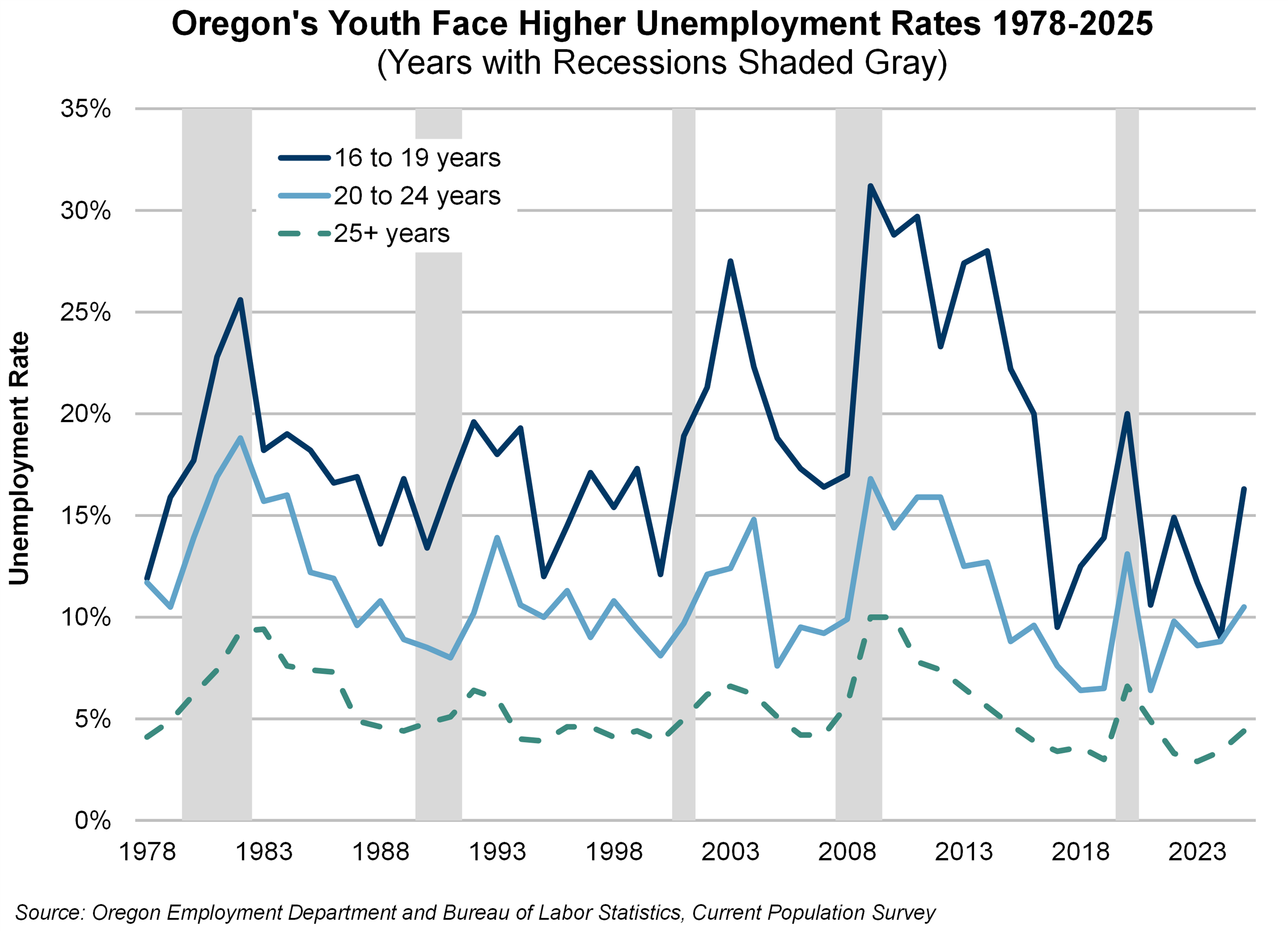 Graph showing Oregon's Youth Face Higher Unemployment Rates