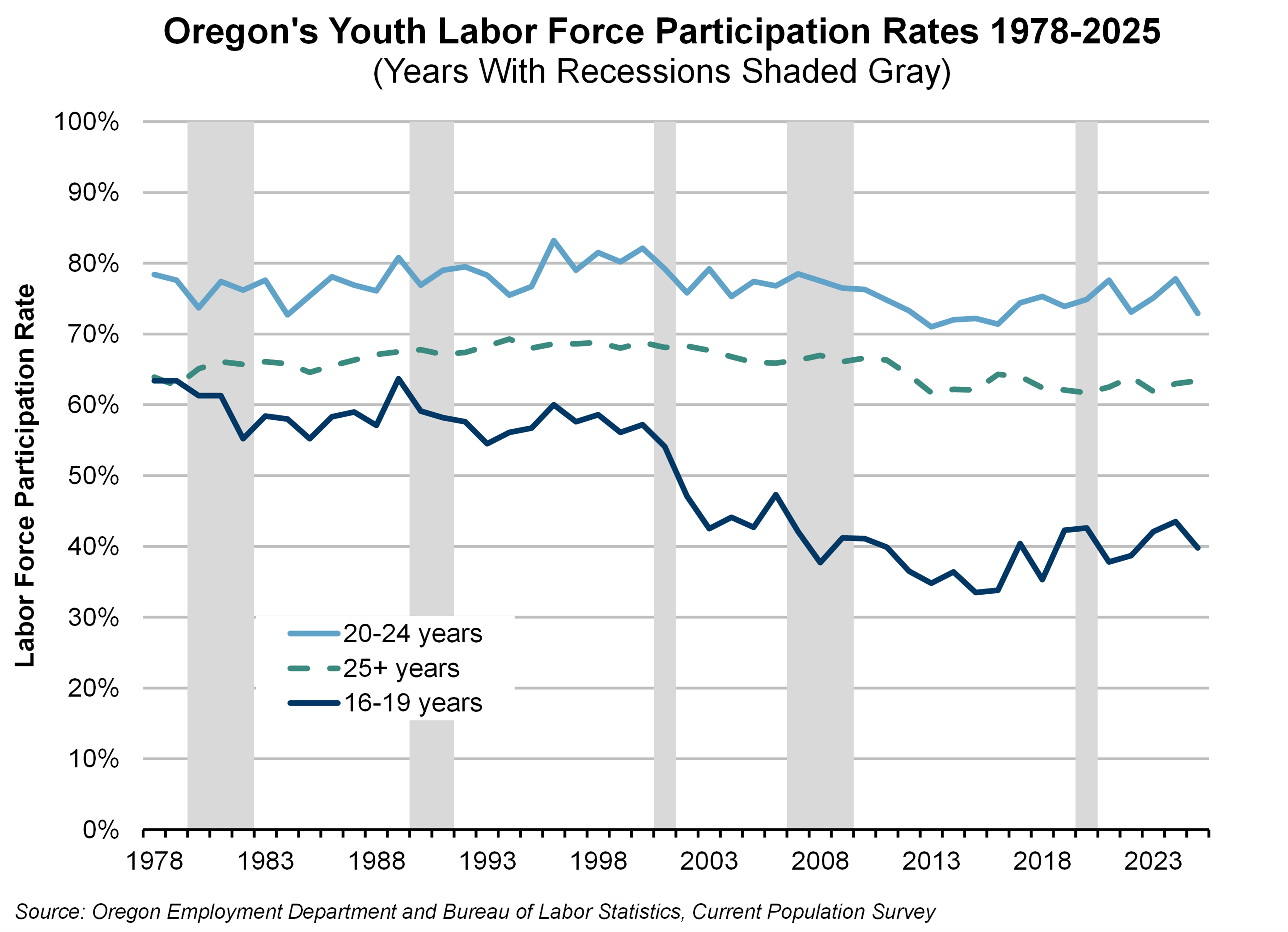 Graph showing Oregon's Youth Labor Force Participation